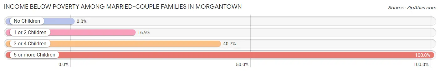 Income Below Poverty Among Married-Couple Families in Morgantown
