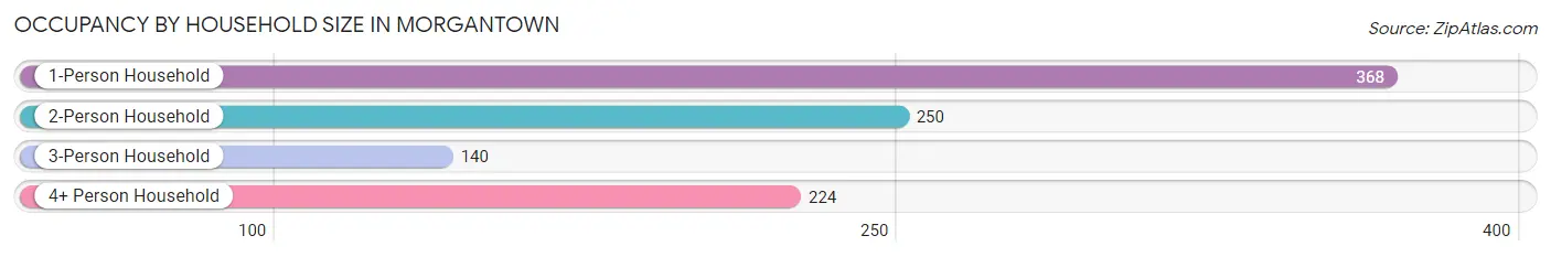 Occupancy by Household Size in Morgantown