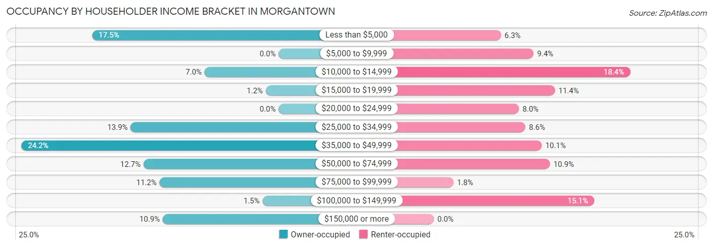 Occupancy by Householder Income Bracket in Morgantown