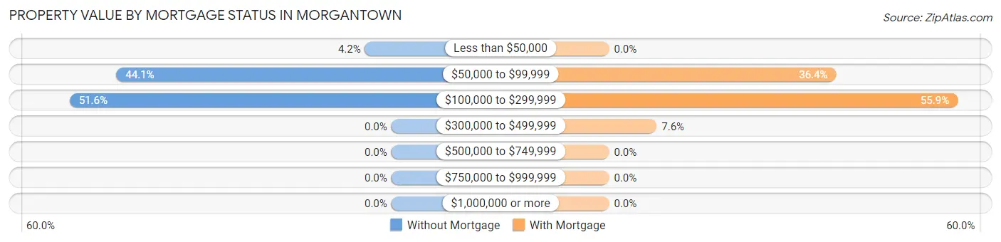 Property Value by Mortgage Status in Morgantown