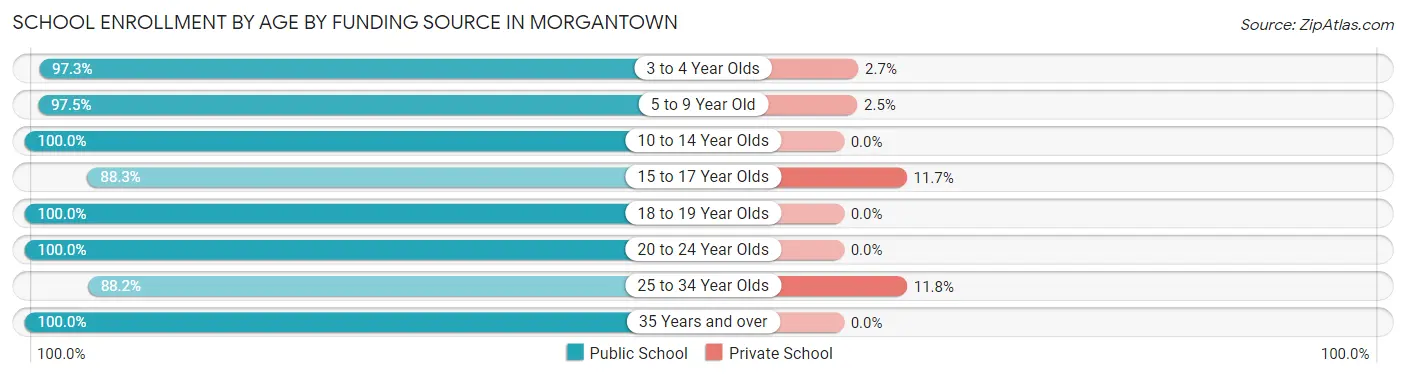 School Enrollment by Age by Funding Source in Morgantown