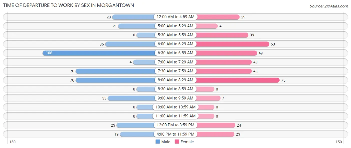 Time of Departure to Work by Sex in Morgantown