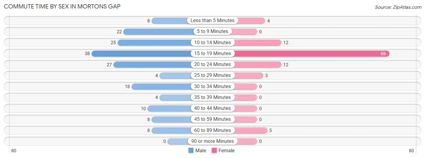 Commute Time by Sex in Mortons Gap