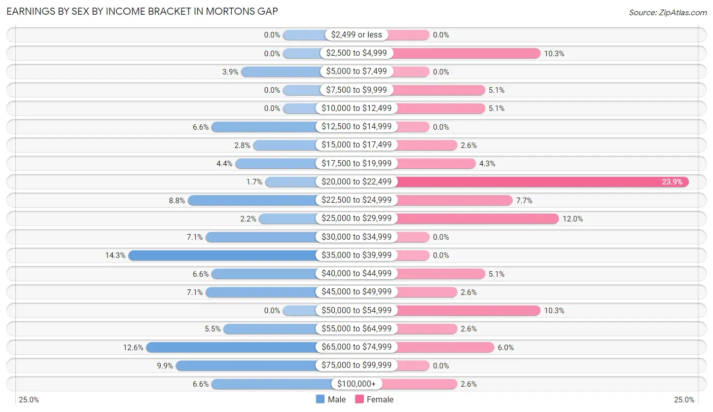 Earnings by Sex by Income Bracket in Mortons Gap