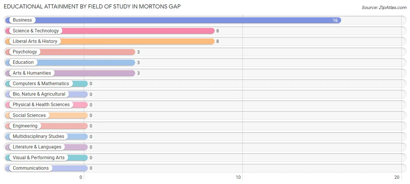 Educational Attainment by Field of Study in Mortons Gap