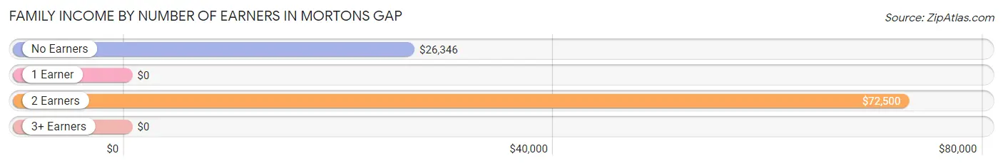 Family Income by Number of Earners in Mortons Gap