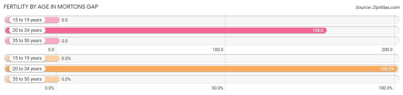 Female Fertility by Age in Mortons Gap