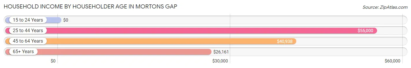 Household Income by Householder Age in Mortons Gap