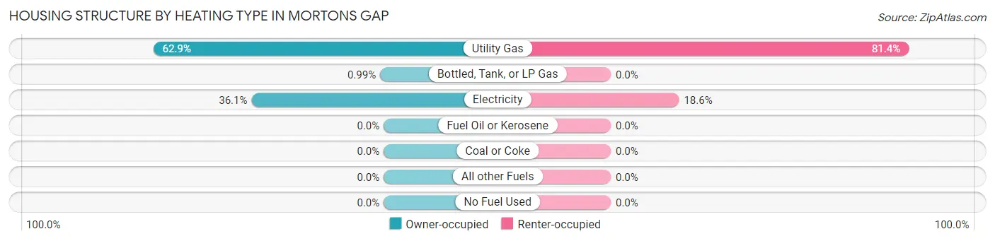 Housing Structure by Heating Type in Mortons Gap