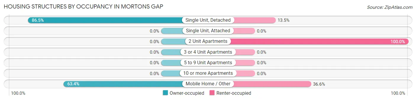 Housing Structures by Occupancy in Mortons Gap