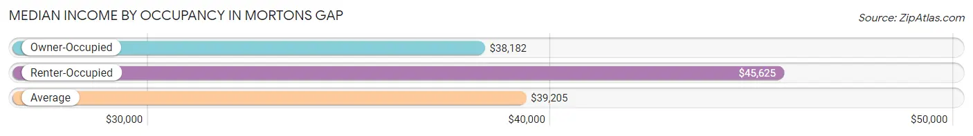 Median Income by Occupancy in Mortons Gap