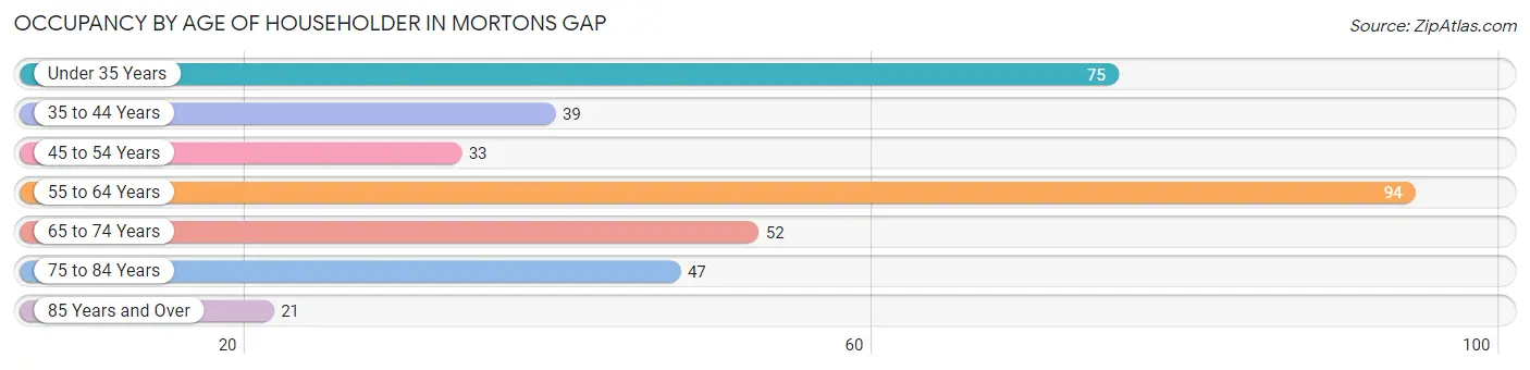 Occupancy by Age of Householder in Mortons Gap
