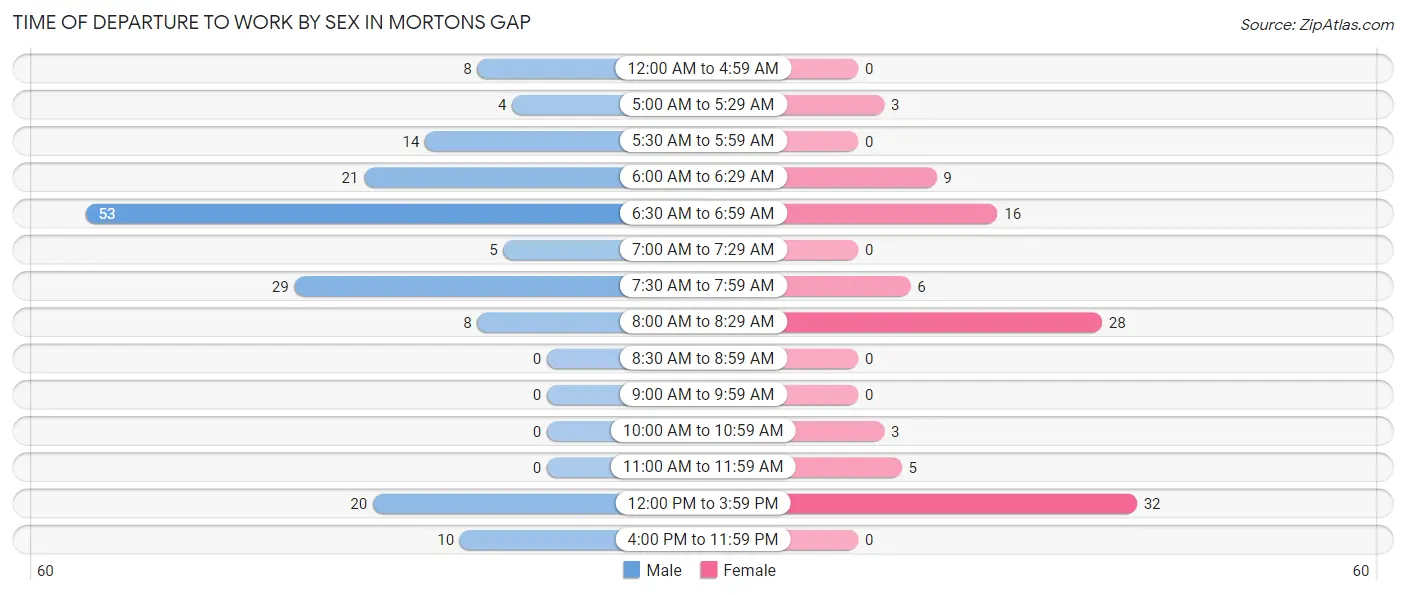 Time of Departure to Work by Sex in Mortons Gap