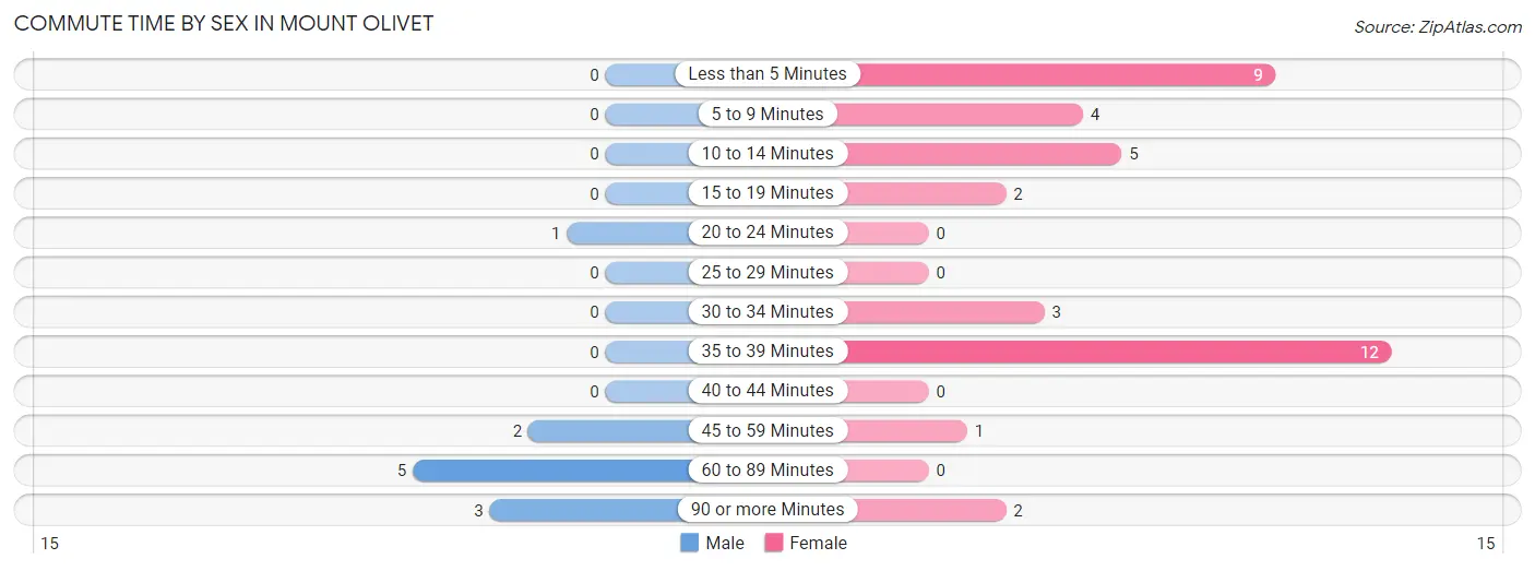 Commute Time by Sex in Mount Olivet