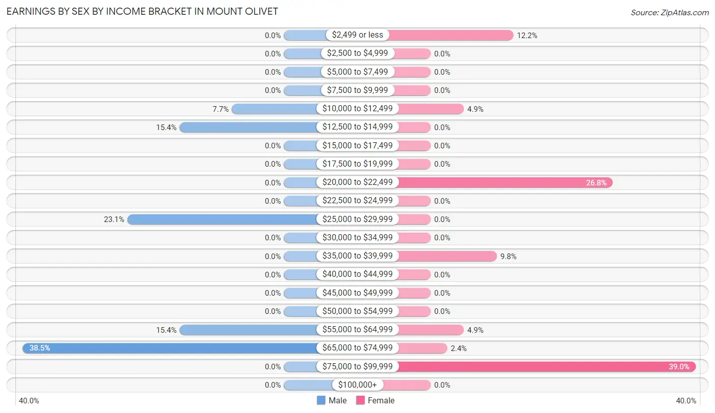 Earnings by Sex by Income Bracket in Mount Olivet
