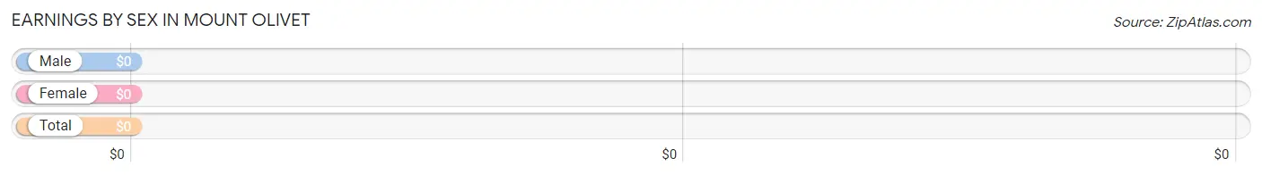 Earnings by Sex in Mount Olivet
