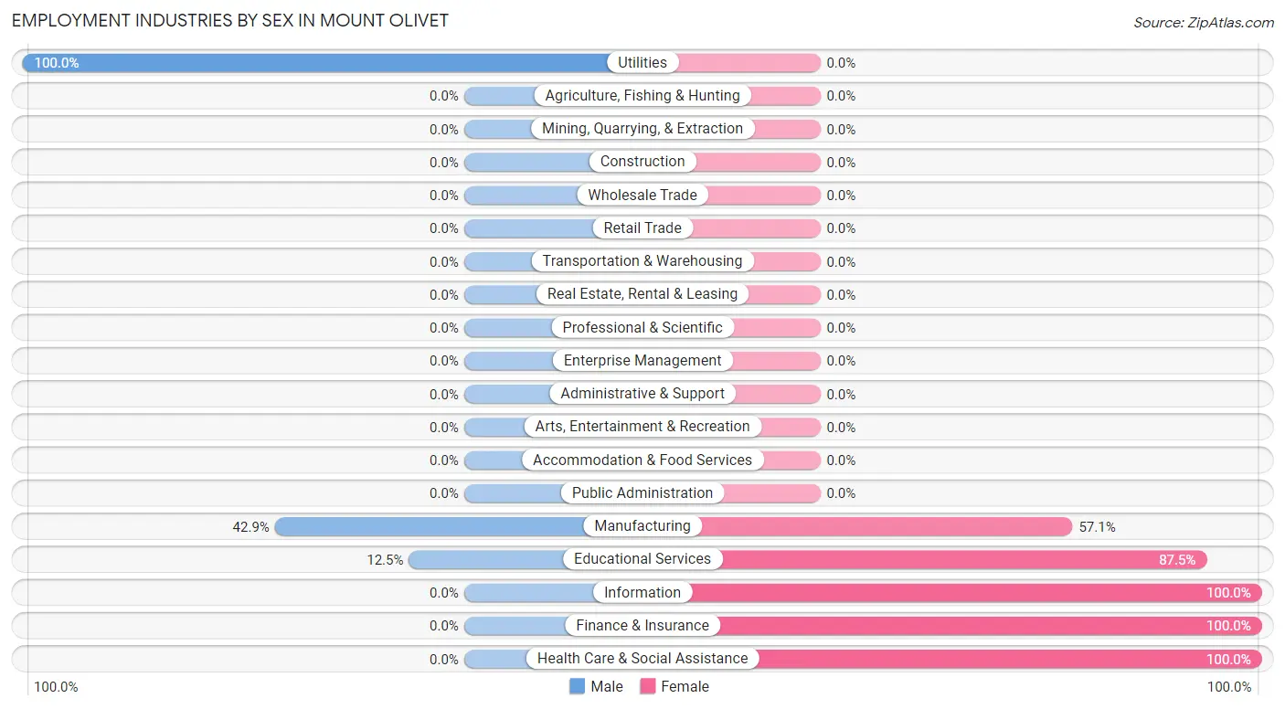 Employment Industries by Sex in Mount Olivet