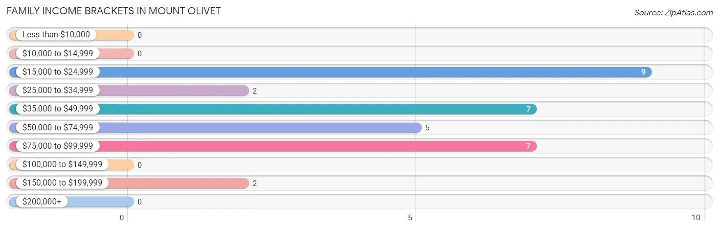 Family Income Brackets in Mount Olivet