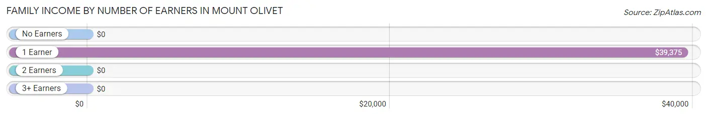 Family Income by Number of Earners in Mount Olivet