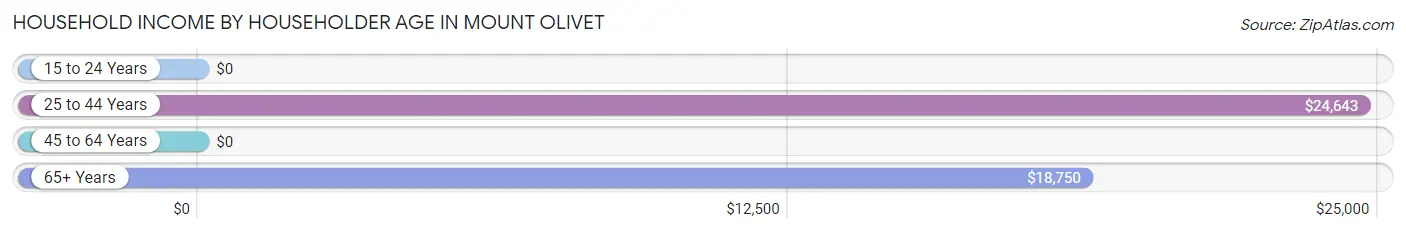 Household Income by Householder Age in Mount Olivet