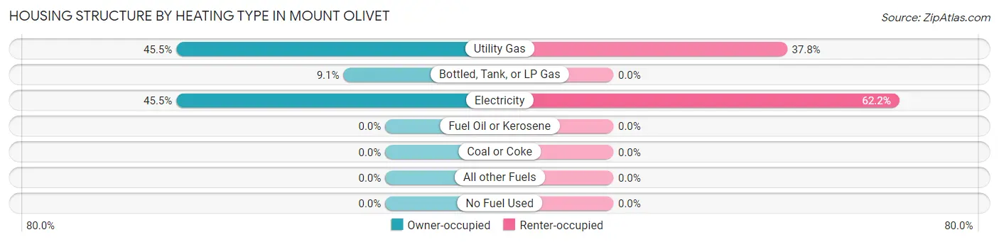 Housing Structure by Heating Type in Mount Olivet