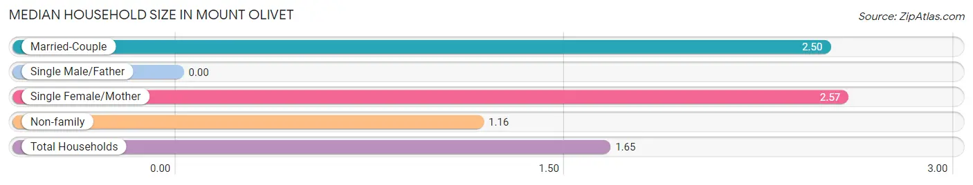 Median Household Size in Mount Olivet