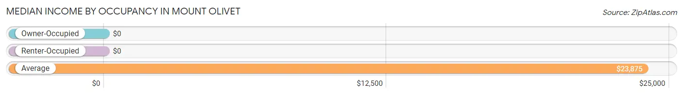 Median Income by Occupancy in Mount Olivet