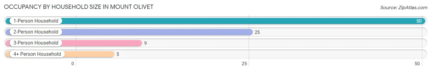 Occupancy by Household Size in Mount Olivet