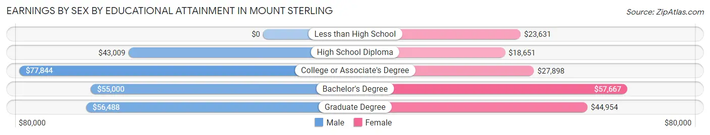 Earnings by Sex by Educational Attainment in Mount Sterling