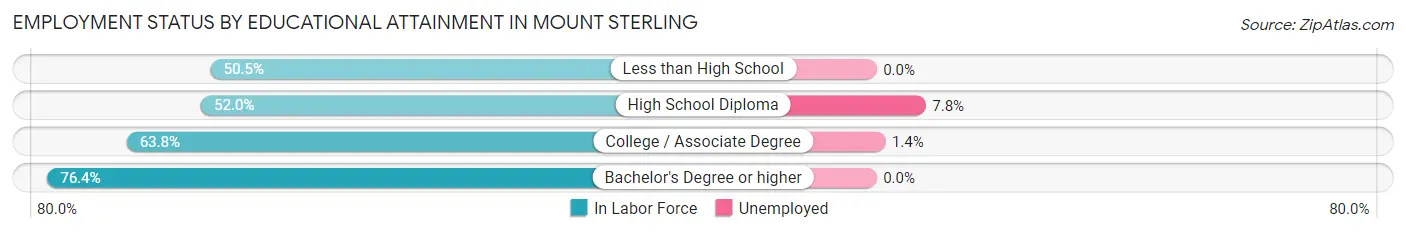 Employment Status by Educational Attainment in Mount Sterling