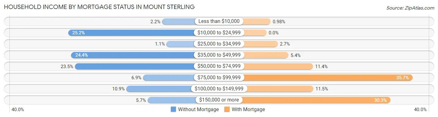 Household Income by Mortgage Status in Mount Sterling