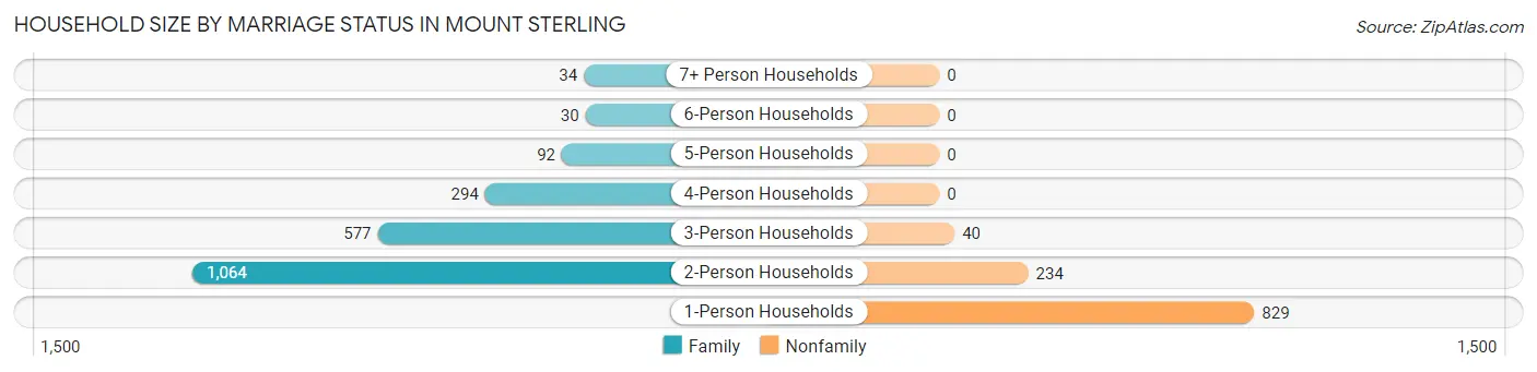 Household Size by Marriage Status in Mount Sterling