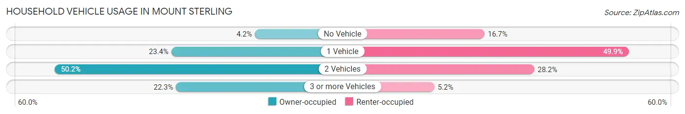 Household Vehicle Usage in Mount Sterling