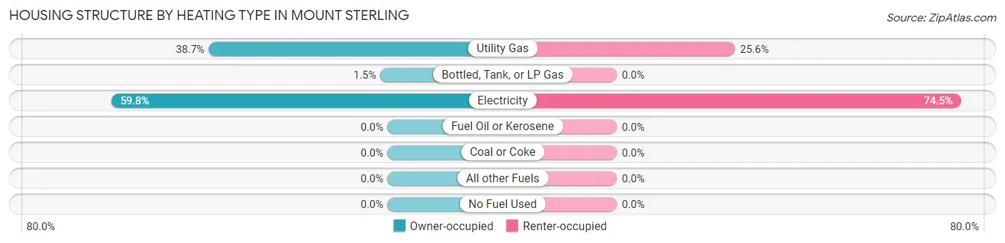 Housing Structure by Heating Type in Mount Sterling