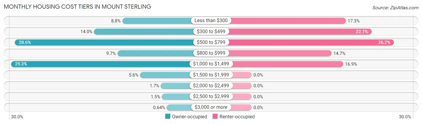 Monthly Housing Cost Tiers in Mount Sterling