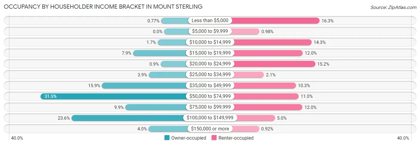 Occupancy by Householder Income Bracket in Mount Sterling