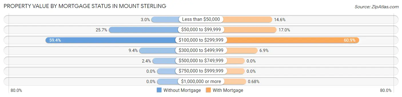 Property Value by Mortgage Status in Mount Sterling