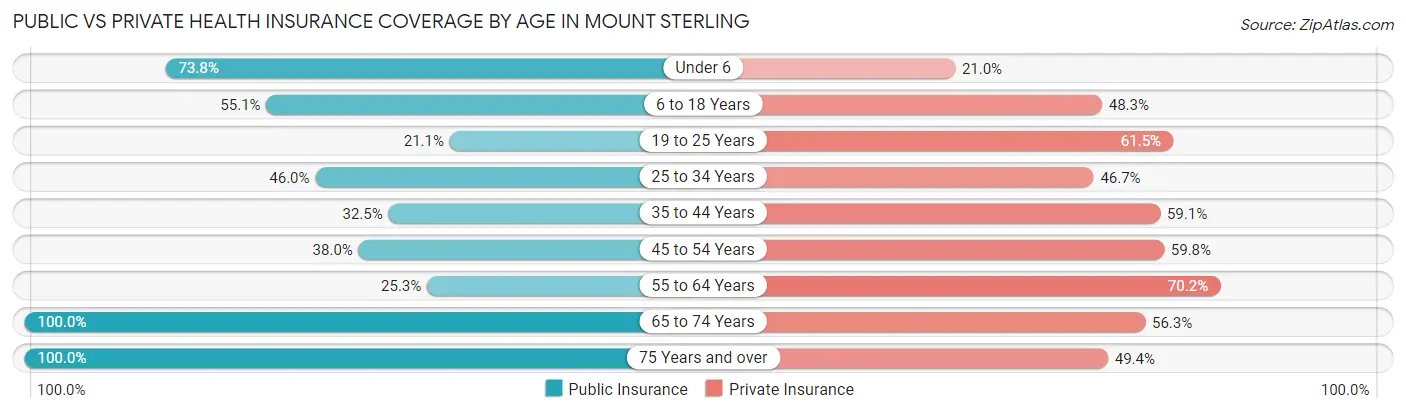 Public vs Private Health Insurance Coverage by Age in Mount Sterling
