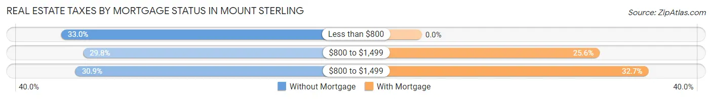 Real Estate Taxes by Mortgage Status in Mount Sterling