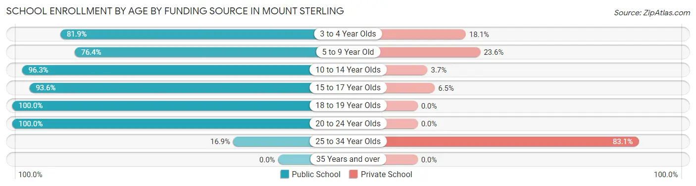 School Enrollment by Age by Funding Source in Mount Sterling
