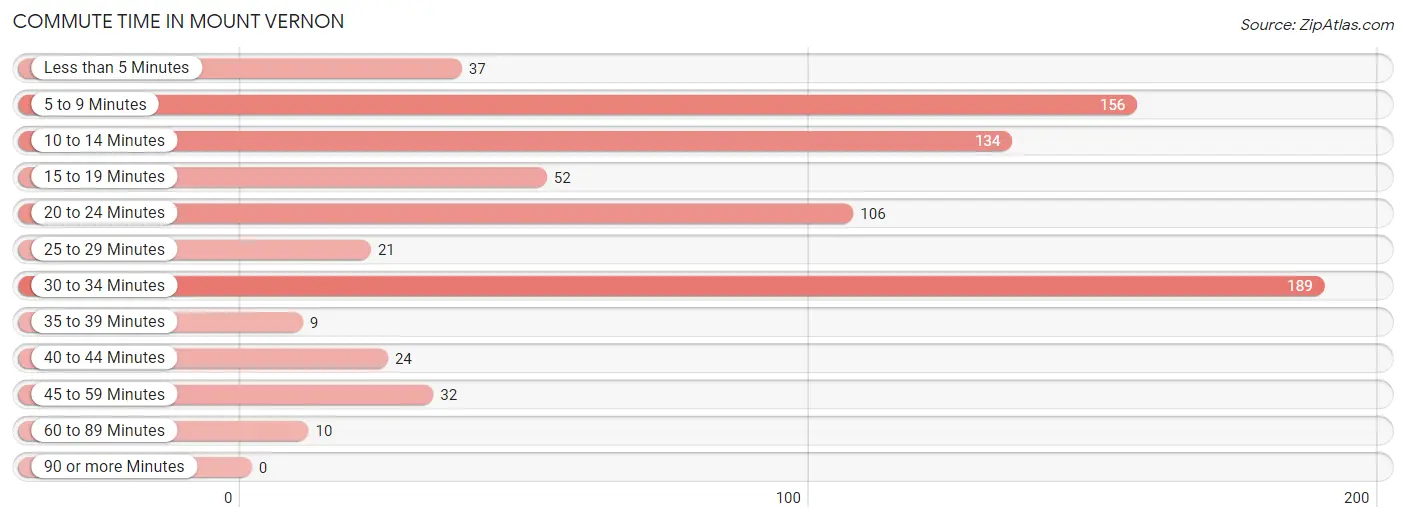 Commute Time in Mount Vernon