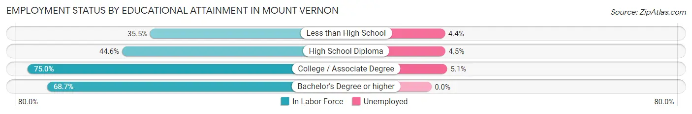 Employment Status by Educational Attainment in Mount Vernon