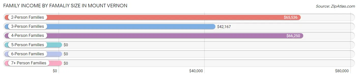 Family Income by Famaliy Size in Mount Vernon