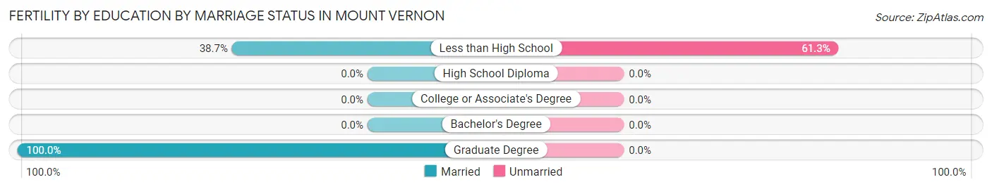 Female Fertility by Education by Marriage Status in Mount Vernon