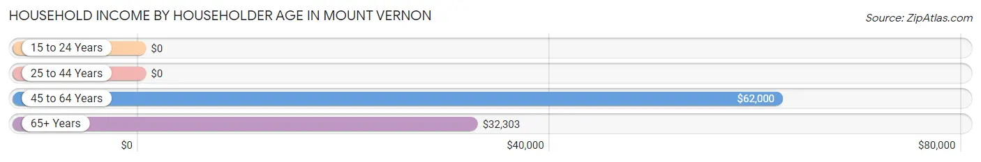 Household Income by Householder Age in Mount Vernon