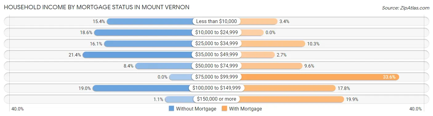 Household Income by Mortgage Status in Mount Vernon