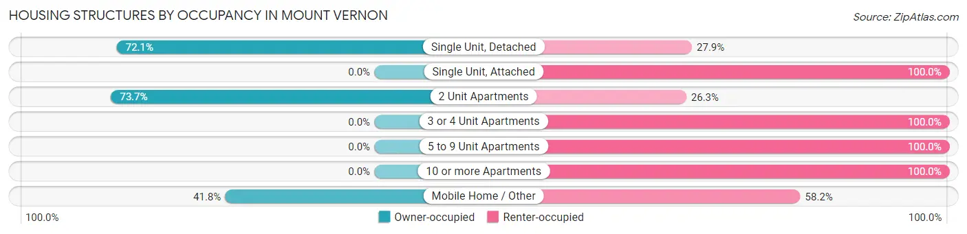 Housing Structures by Occupancy in Mount Vernon