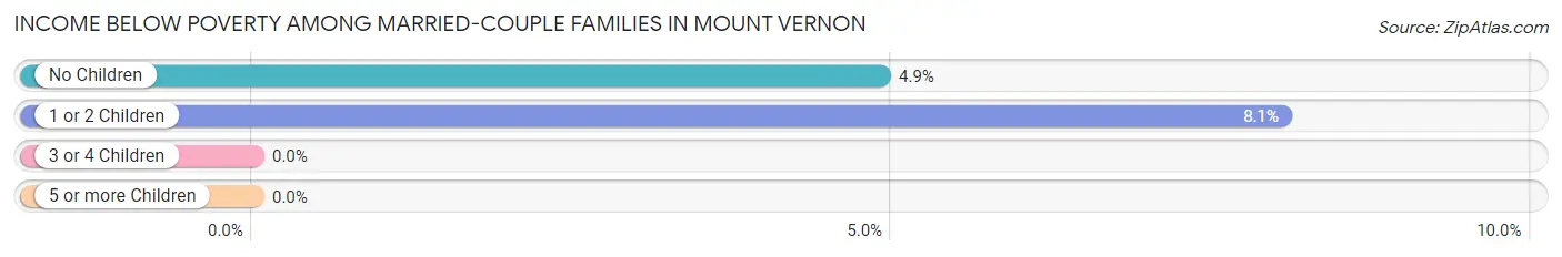 Income Below Poverty Among Married-Couple Families in Mount Vernon