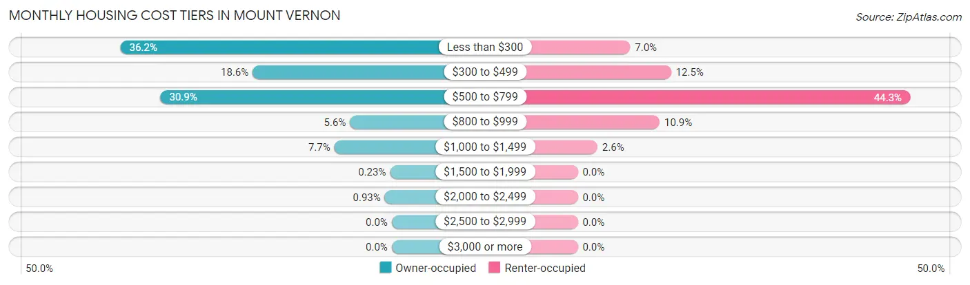 Monthly Housing Cost Tiers in Mount Vernon
