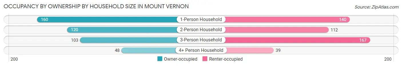 Occupancy by Ownership by Household Size in Mount Vernon